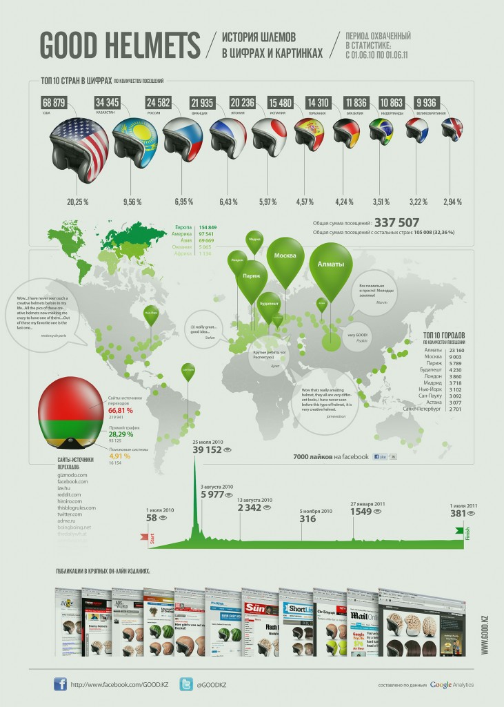 Infograpic_Helmets_ru Инфографика - шлемы_Good