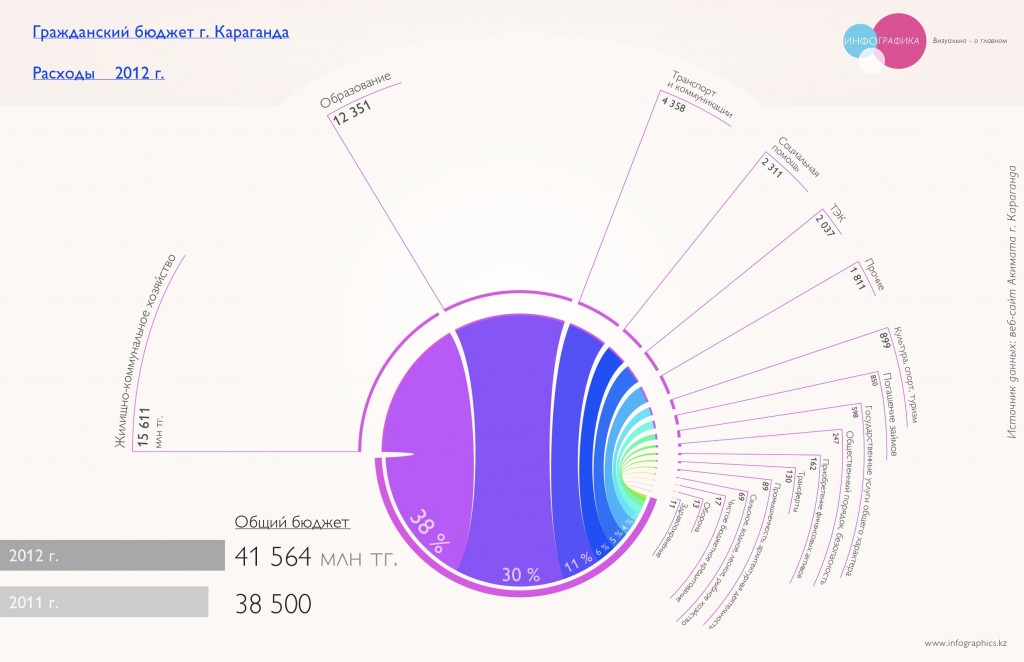 Karaganda_Budget_2012