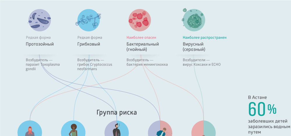 Инфографика: Что мы должны знать о менингите