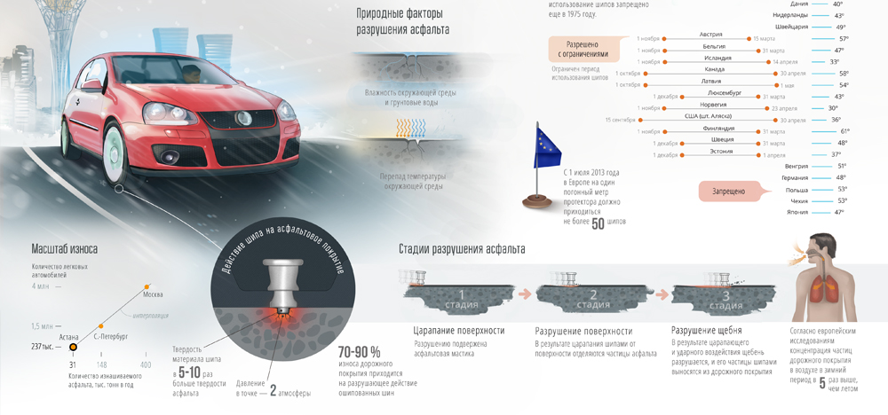 Инфографика: Причины разрушения дорог