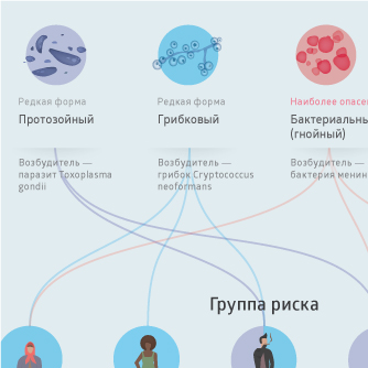 Инфографика: Что мы должны знать о менингите